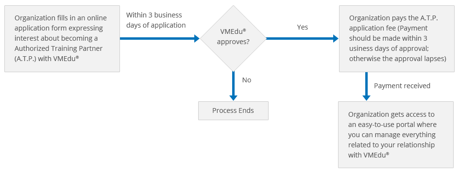 Registration Process