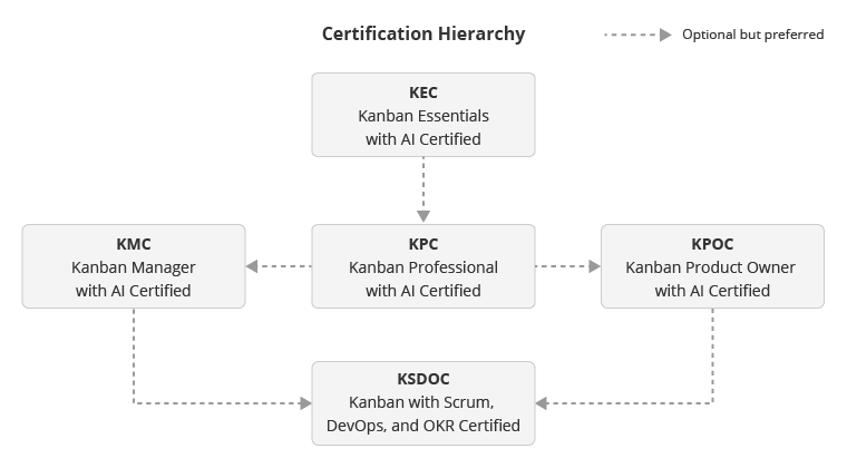 Certification Hierarchy