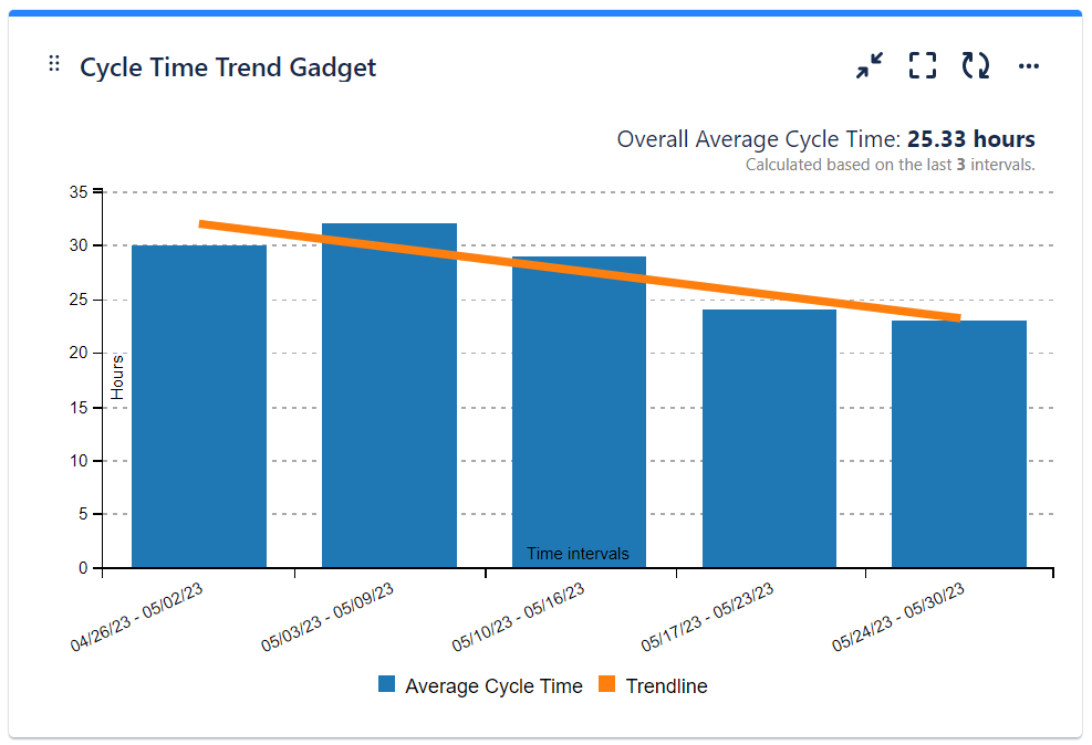 Cycle Time Report