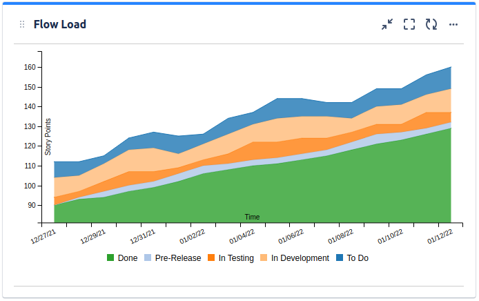 Cumulative Flow Diagram