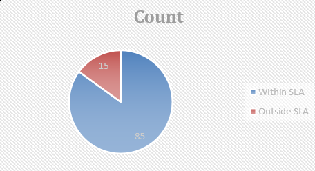 SLA Adherence Report