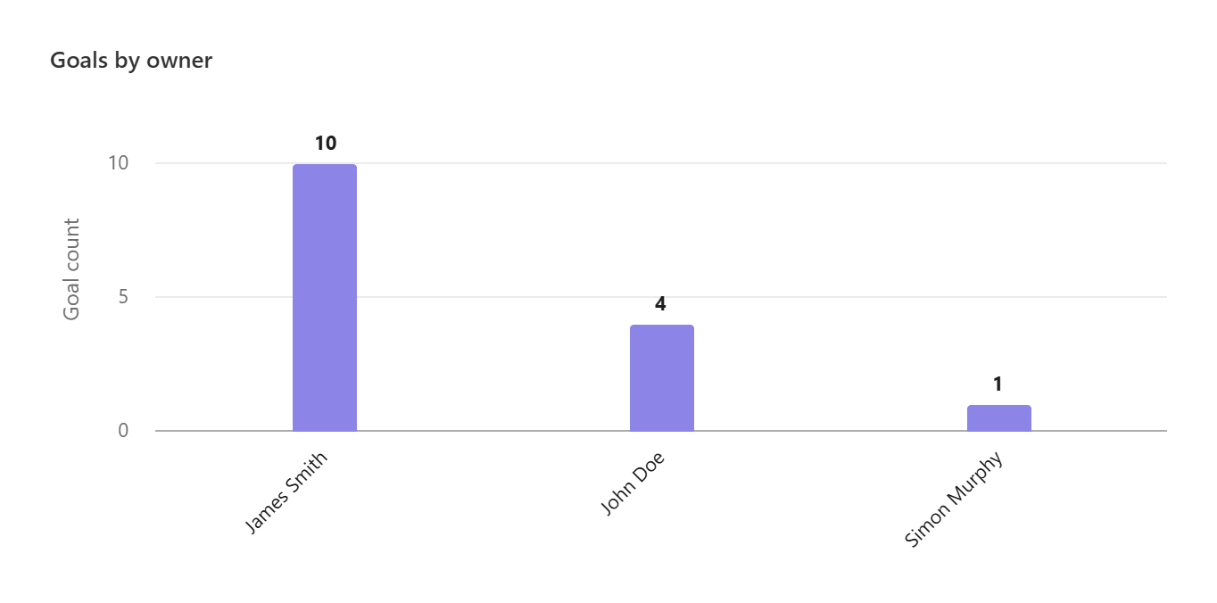 Individual Performance Report