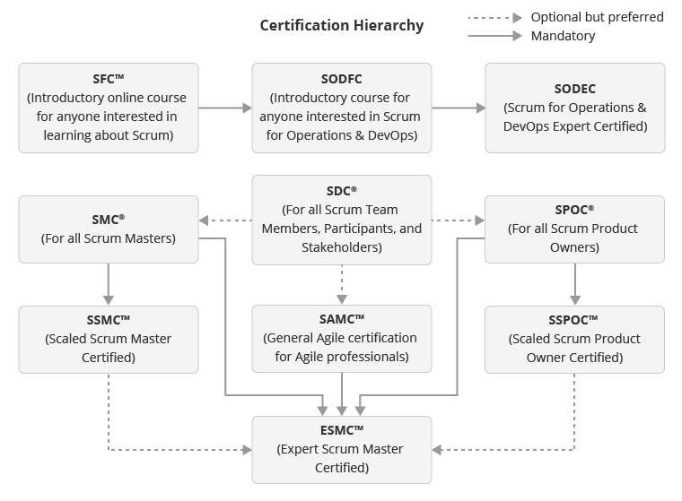 Certification Hierarchy